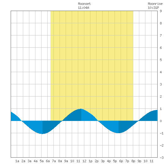 Reaves Point 0.4mi N tide chart for Wednesday, August 13, 2025
