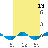 Reaves Point 0.4mi N tide chart for Wednesday, August 13, 2025