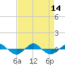 Reaves Point 0.4mi N tide chart for Thursday, August 14, 2025