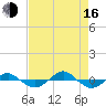 Reaves Point 0.4mi N tide chart for Saturday, August 16, 2025