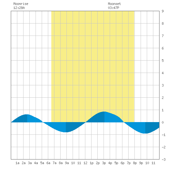 Reaves Point 0.4mi N tide chart for Sunday, August 17, 2025