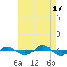 Reaves Point 0.4mi N tide chart for Sunday, August 17, 2025