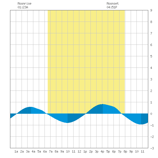 Reaves Point 0.4mi N tide chart for Monday, August 18, 2025