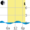 Reaves Point 0.4mi N tide chart for Friday, August 1, 2025