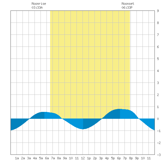 Reaves Point 0.4mi N tide chart for Wednesday, August 20, 2025