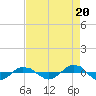 Reaves Point 0.4mi N tide chart for Wednesday, August 20, 2025