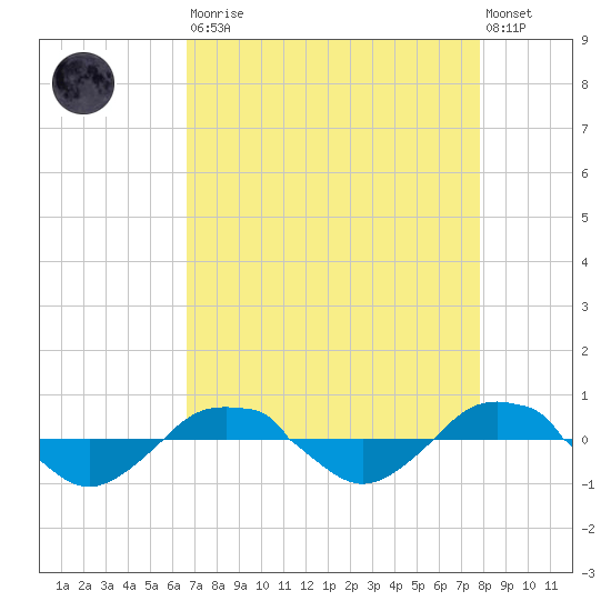 Reaves Point 0.4mi N tide chart for Saturday, August 23, 2025