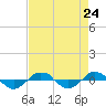 Reaves Point 0.4mi N tide chart for Sunday, August 24, 2025
