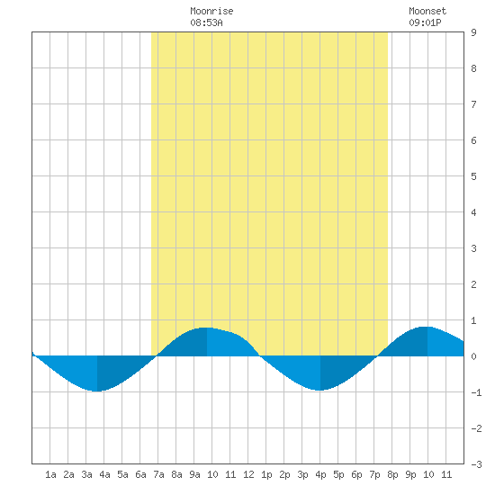 Reaves Point 0.4mi N tide chart for Monday, August 25, 2025