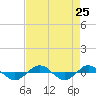 Reaves Point 0.4mi N tide chart for Monday, August 25, 2025
