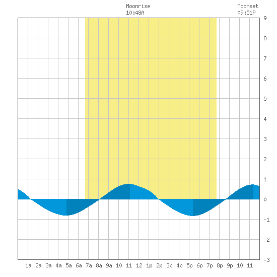 Reaves Point 0.4mi N tide chart for Wednesday, August 27, 2025