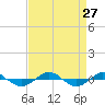 Reaves Point 0.4mi N tide chart for Wednesday, August 27, 2025