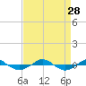 Reaves Point 0.4mi N tide chart for Thursday, August 28, 2025