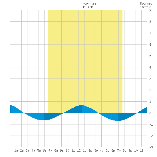 Reaves Point 0.4mi N tide chart for Friday, August 29, 2025