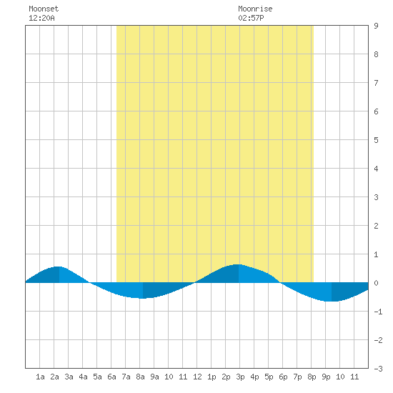 Reaves Point 0.4mi N tide chart for Saturday, August 2, 2025