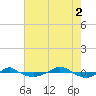 Reaves Point 0.4mi N tide chart for Saturday, August 2, 2025