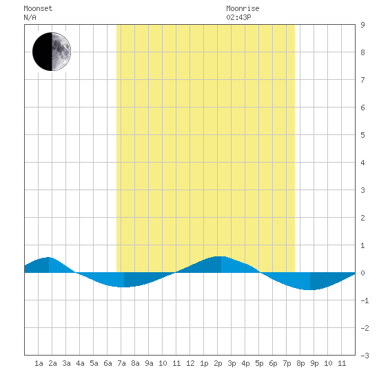 Reaves Point 0.4mi N tide chart for Sunday, August 31, 2025