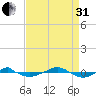 Reaves Point 0.4mi N tide chart for Sunday, August 31, 2025