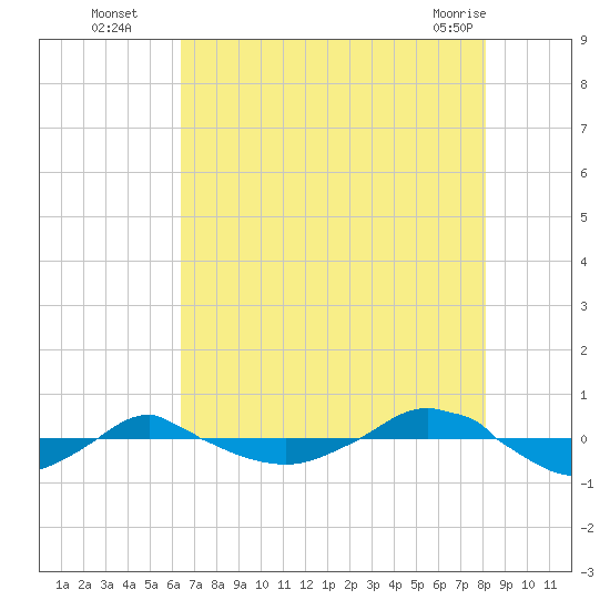 Reaves Point 0.4mi N tide chart for Tuesday, August 5, 2025