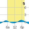 Reaves Point 0.4mi N tide chart for Tuesday, August 5, 2025