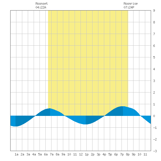 Reaves Point 0.4mi N tide chart for Thursday, August 7, 2025