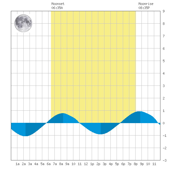 Reaves Point 0.4mi N tide chart for Saturday, August 9, 2025