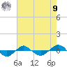 Reaves Point 0.4mi N tide chart for Saturday, August 9, 2025