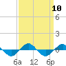 Reaves Point 0.4mi N tide chart for Wednesday, September 10, 2025