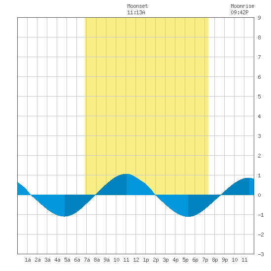 Reaves Point 0.4mi N tide chart for Thursday, September 11, 2025