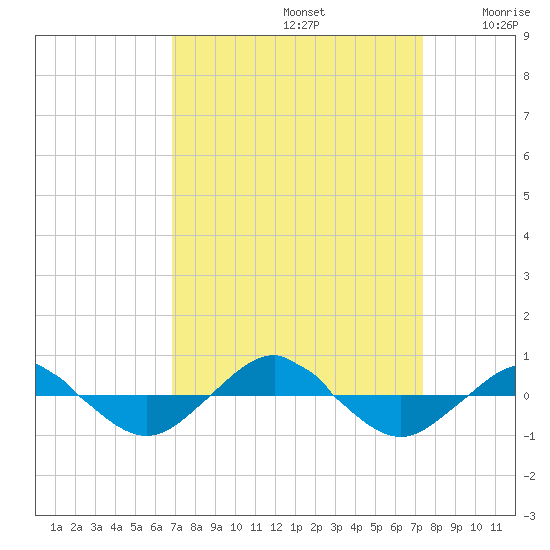 Reaves Point 0.4mi N tide chart for Friday, September 12, 2025