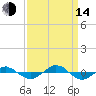 Reaves Point 0.4mi N tide chart for Sunday, September 14, 2025