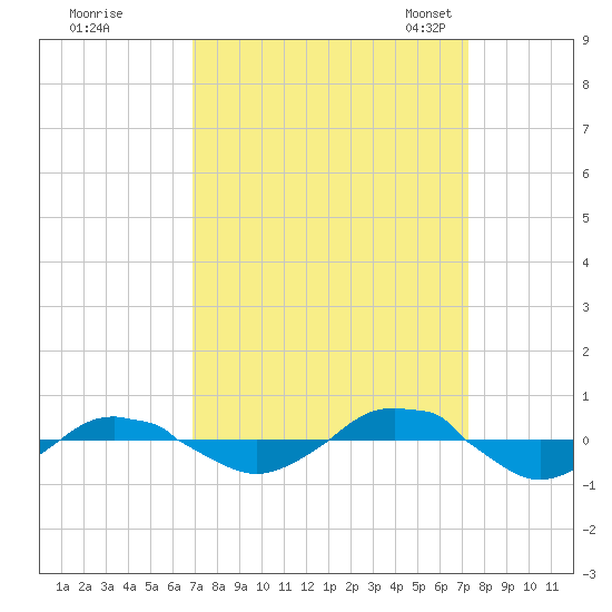 Reaves Point 0.4mi N tide chart for Tuesday, September 16, 2025