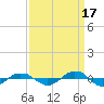 Reaves Point 0.4mi N tide chart for Wednesday, September 17, 2025