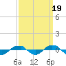 Reaves Point 0.4mi N tide chart for Friday, September 19, 2025