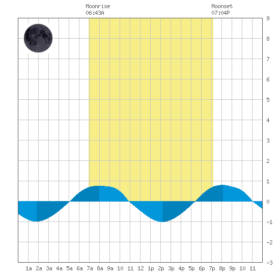 Reaves Point 0.4mi N tide chart for Sunday, September 21, 2025