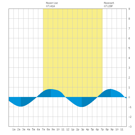 Reaves Point 0.4mi N tide chart for Monday, September 22, 2025