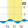 Reaves Point 0.4mi N tide chart for Monday, September 22, 2025