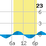 Reaves Point 0.4mi N tide chart for Tuesday, September 23, 2025