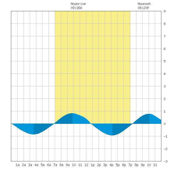 Reaves Point 0.4mi N tide chart for Wednesday, September 24, 2025