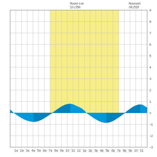 Reaves Point 0.4mi N tide chart for Thursday, September 25, 2025
