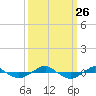 Reaves Point 0.4mi N tide chart for Friday, September 26, 2025