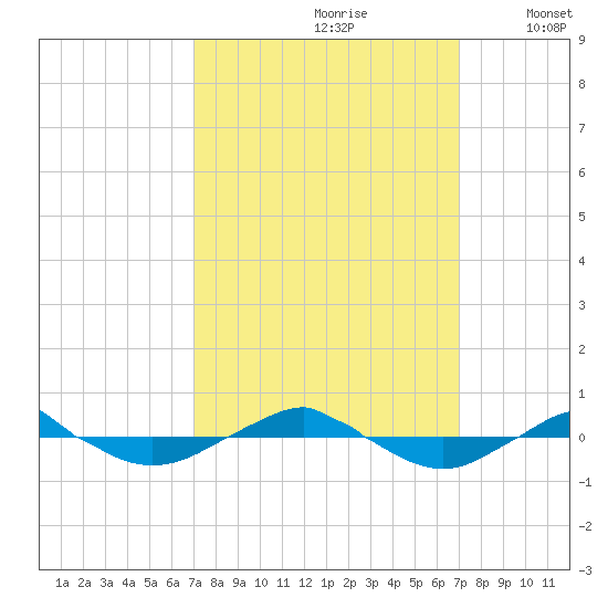 Reaves Point 0.4mi N tide chart for Saturday, September 27, 2025