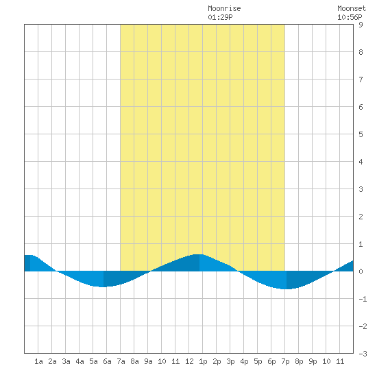 Reaves Point 0.4mi N tide chart for Sunday, September 28, 2025