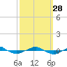 Reaves Point 0.4mi N tide chart for Sunday, September 28, 2025