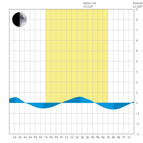 Reaves Point 0.4mi N tide chart for Monday, September 29, 2025