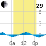 Reaves Point 0.4mi N tide chart for Monday, September 29, 2025