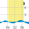 Reaves Point 0.4mi N tide chart for Wednesday, September 3, 2025