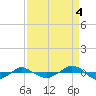 Reaves Point 0.4mi N tide chart for Thursday, September 4, 2025