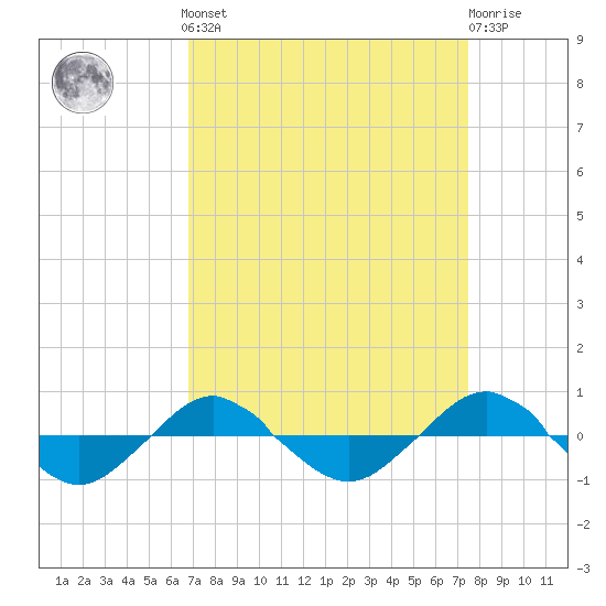 Reaves Point 0.4mi N tide chart for Sunday, September 7, 2025