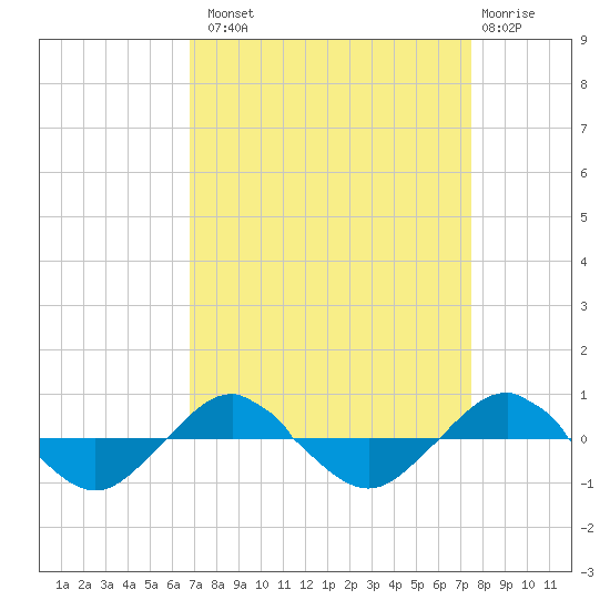 Reaves Point 0.4mi N tide chart for Monday, September 8, 2025